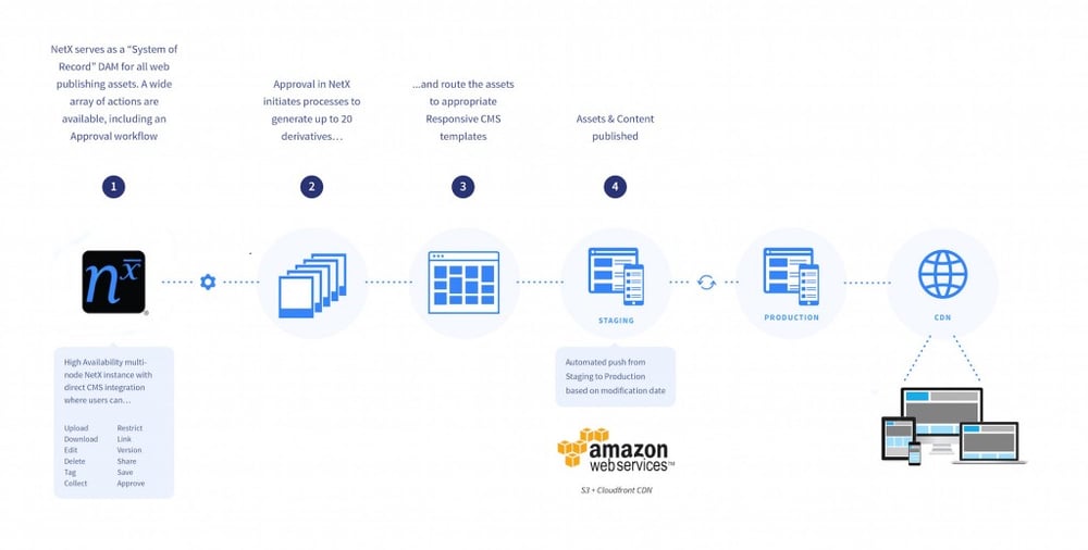 HealthDirect Australia Digital Asset Management Software NetX